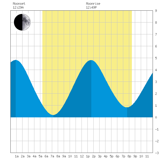 Belmar tide chart for Sunday, June 21, 2026