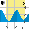 Belmar tide chart for Sunday, June 21, 2026