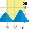 Belmar tide chart for Thursday, June 25, 2026