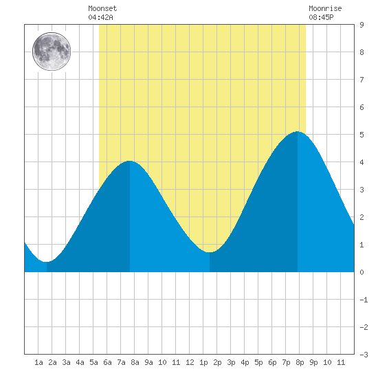 Belmar tide chart for Monday, June 29, 2026