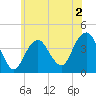 Belmar tide chart for Tuesday, June 2, 2026