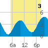 Belmar tide chart for Wednesday, June 3, 2026