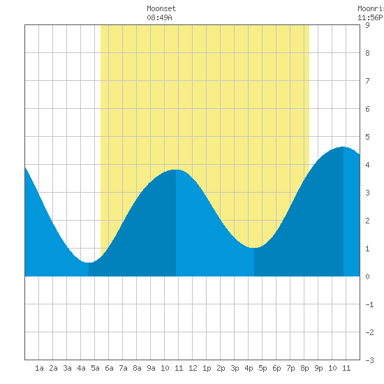 Belmar tide chart for Thursday, June 4, 2026