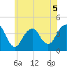 Belmar tide chart for Friday, June 5, 2026