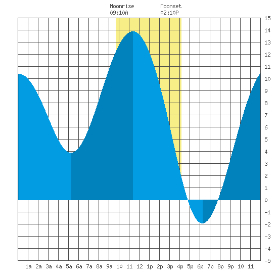 Port Chalmers tide chart for Monday, January 11, 2021