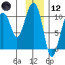 Port Chalmers tide chart for Tuesday, January 12, 2021