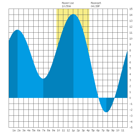 Port Chalmers tide chart for Wednesday, January 13, 2021