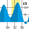 Port Chalmers tide chart for Friday, January 15, 2021