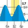 Port Chalmers tide chart for Sunday, January 17, 2021