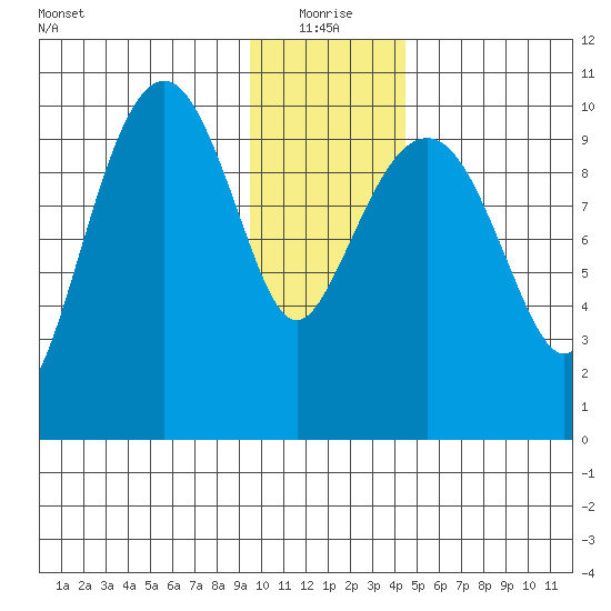 Port Chalmers tide chart for Tuesday, January 19, 2021
