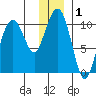 Port Chalmers tide chart for Friday, January 1, 2021