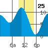 Port Chalmers tide chart for Monday, January 25, 2021