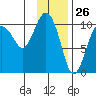 Port Chalmers tide chart for Tuesday, January 26, 2021