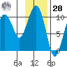 Port Chalmers tide chart for Thursday, January 28, 2021
