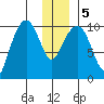 Port Chalmers tide chart for Tuesday, January 5, 2021