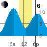 Port Chalmers tide chart for Wednesday, January 6, 2021