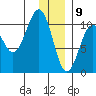 Port Chalmers tide chart for Saturday, January 9, 2021