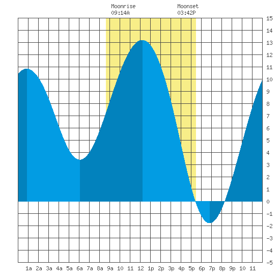 Port Chalmers tide chart for Wednesday, February 10, 2021