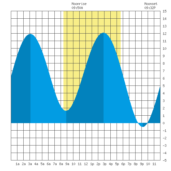 Port Chalmers tide chart for Sunday, February 14, 2021