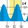 Port Chalmers tide chart for Sunday, February 14, 2021