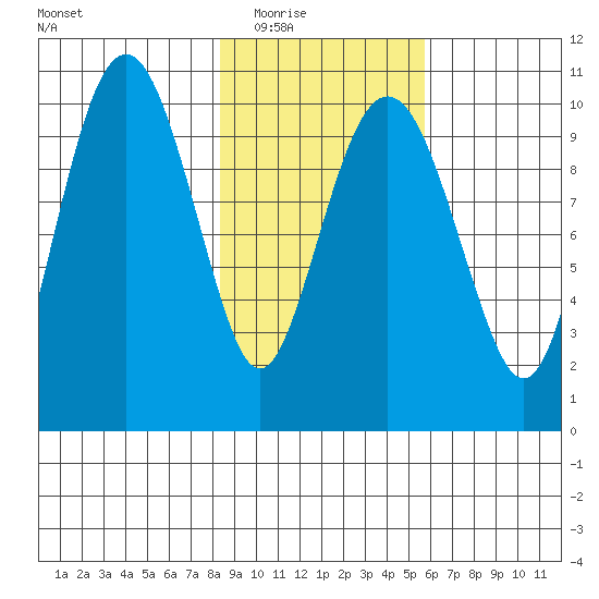 Port Chalmers tide chart for Tuesday, February 16, 2021