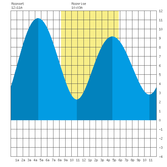 Port Chalmers tide chart for Wednesday, February 17, 2021