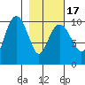 Port Chalmers tide chart for Wednesday, February 17, 2021