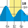 Port Chalmers tide chart for Thursday, February 18, 2021