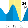 Port Chalmers tide chart for Wednesday, February 24, 2021