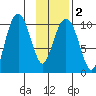 Port Chalmers tide chart for Tuesday, February 2, 2021