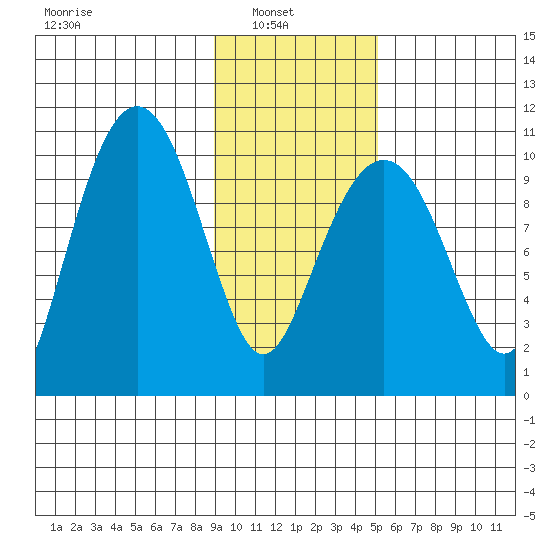 Port Chalmers tide chart for Wednesday, February 3, 2021