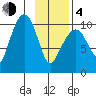 Port Chalmers tide chart for Thursday, February 4, 2021