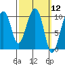 Port Chalmers tide chart for Friday, March 12, 2021