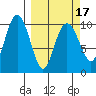 Port Chalmers tide chart for Wednesday, March 17, 2021
