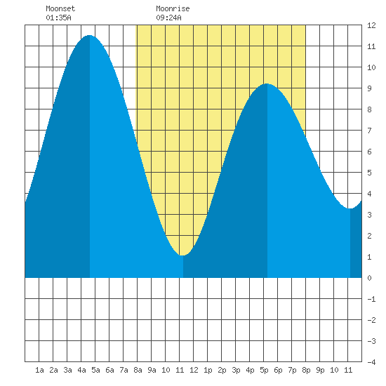Port Chalmers tide chart for Thursday, March 18, 2021