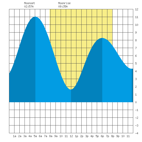 Port Chalmers tide chart for Friday, March 19, 2021