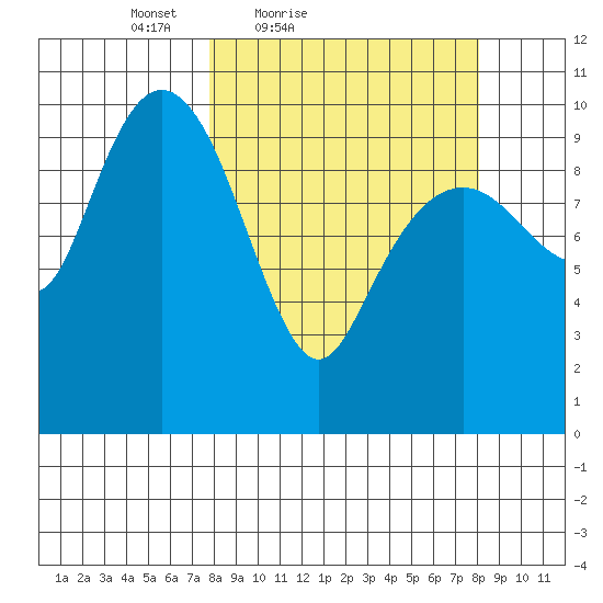 Port Chalmers tide chart for Saturday, March 20, 2021