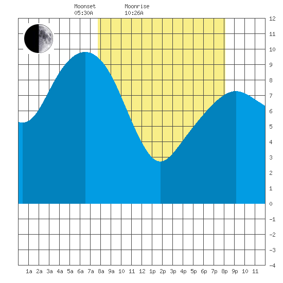 Port Chalmers tide chart for Sunday, March 21, 2021