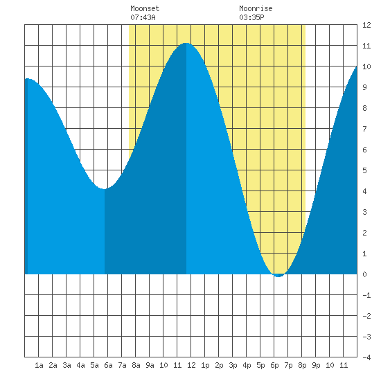 Port Chalmers tide chart for Thursday, March 25, 2021