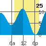 Port Chalmers tide chart for Thursday, March 25, 2021
