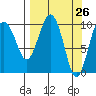 Port Chalmers tide chart for Friday, March 26, 2021