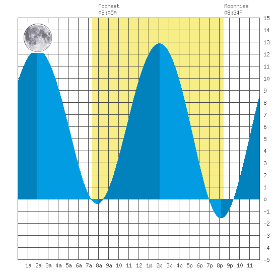 Port Chalmers tide chart for Sunday, March 28, 2021