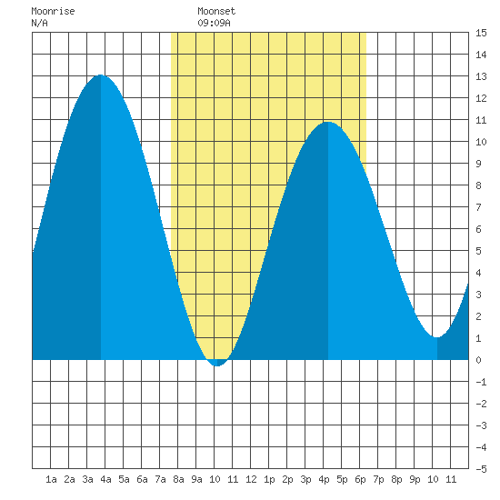 Port Chalmers tide chart for Wednesday, March 3, 2021