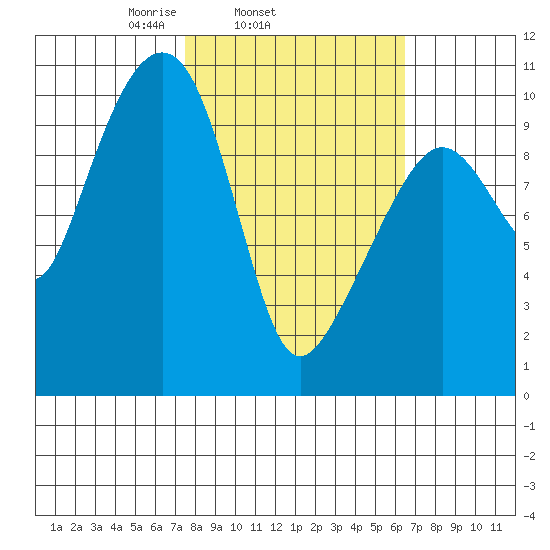 Port Chalmers tide chart for Saturday, March 6, 2021