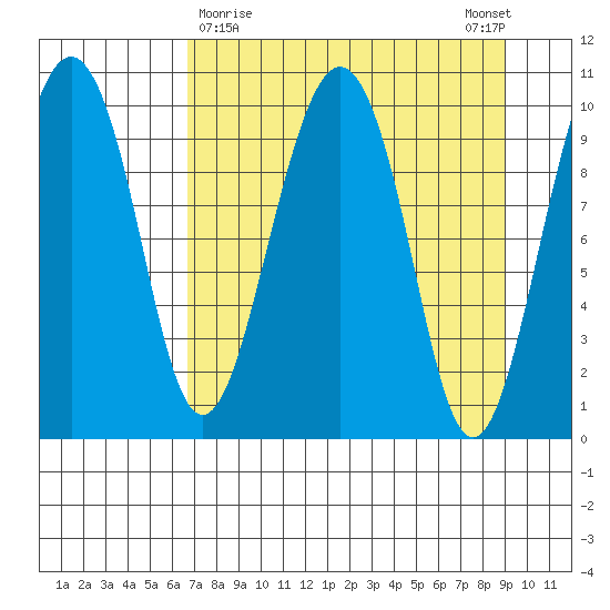 Port Chalmers tide chart for Saturday, April 10, 2021