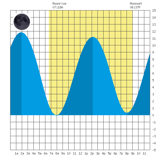 Port Chalmers tide chart for Sunday, April 11, 2021