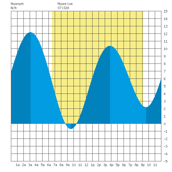 Port Chalmers tide chart for Wednesday, April 14, 2021