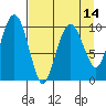 Port Chalmers tide chart for Wednesday, April 14, 2021