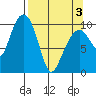 Port Chalmers tide chart for Saturday, April 3, 2021