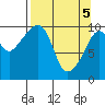 Port Chalmers tide chart for Monday, April 5, 2021